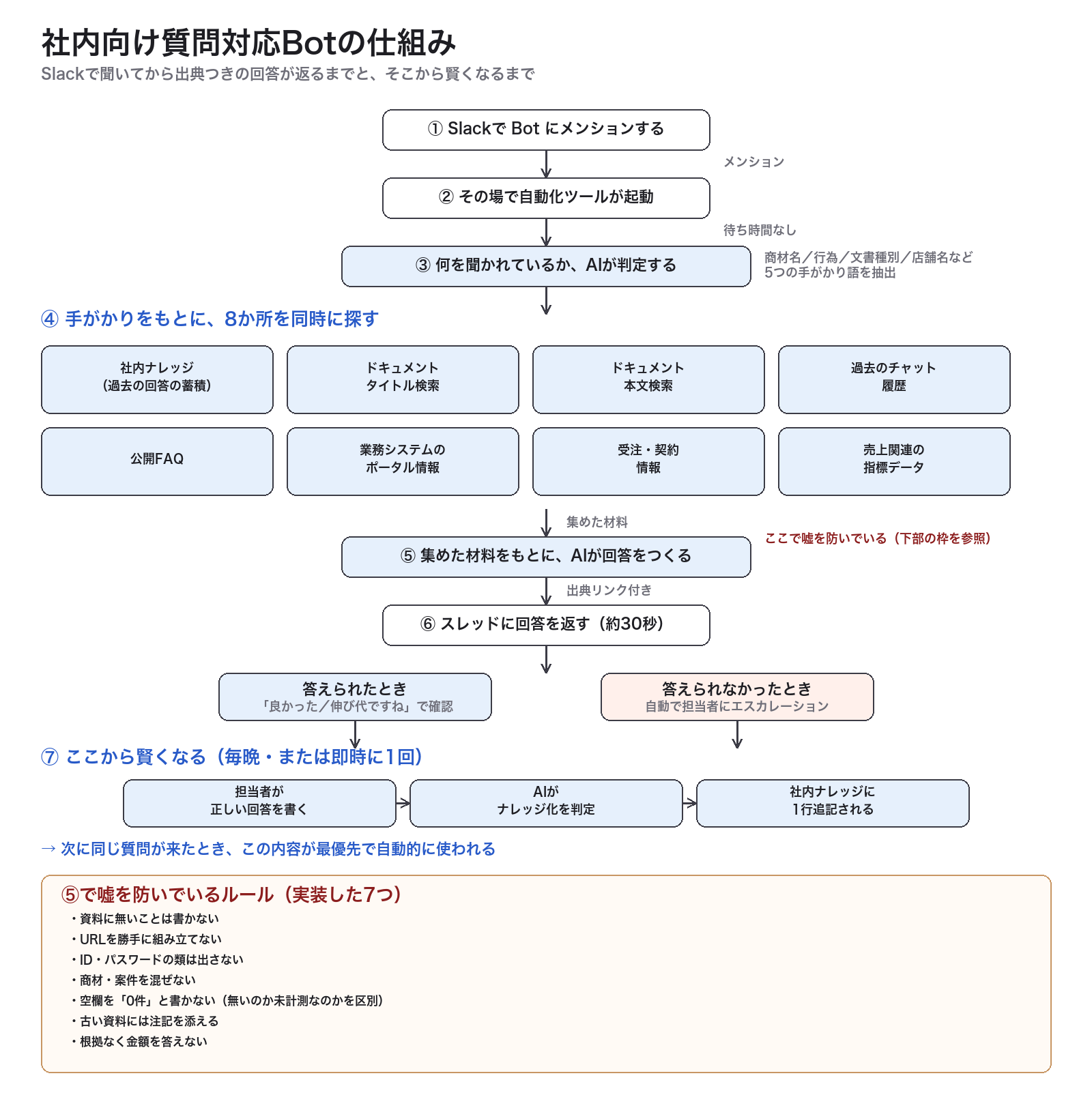 社内向け質問対応Botの仕組み図