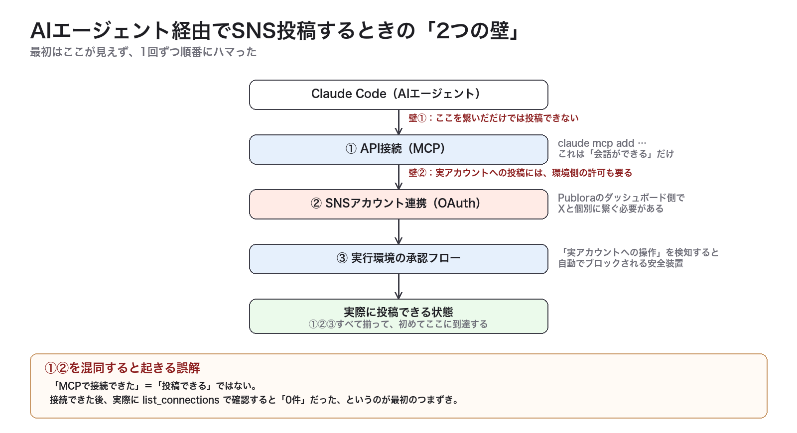 AIエージェント経由でSNS投稿するときの2つの壁
