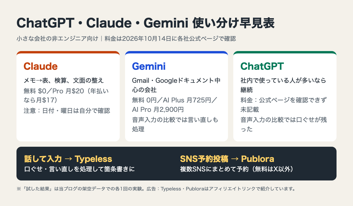 ChatGPT・Claude・Geminiの使い分けと、話して入力・SNS予約投稿の外側ツールをまとめた早見表